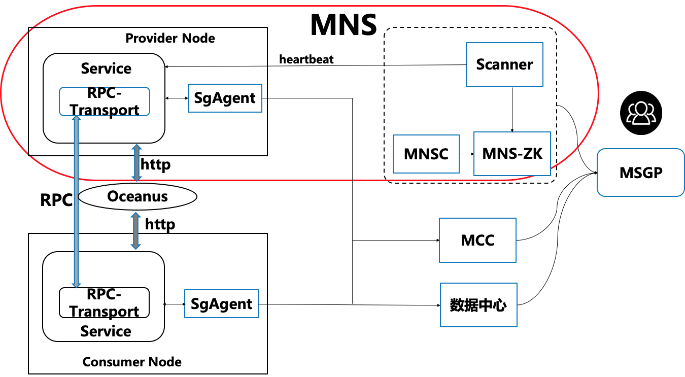 图1 MNS 1.0架构