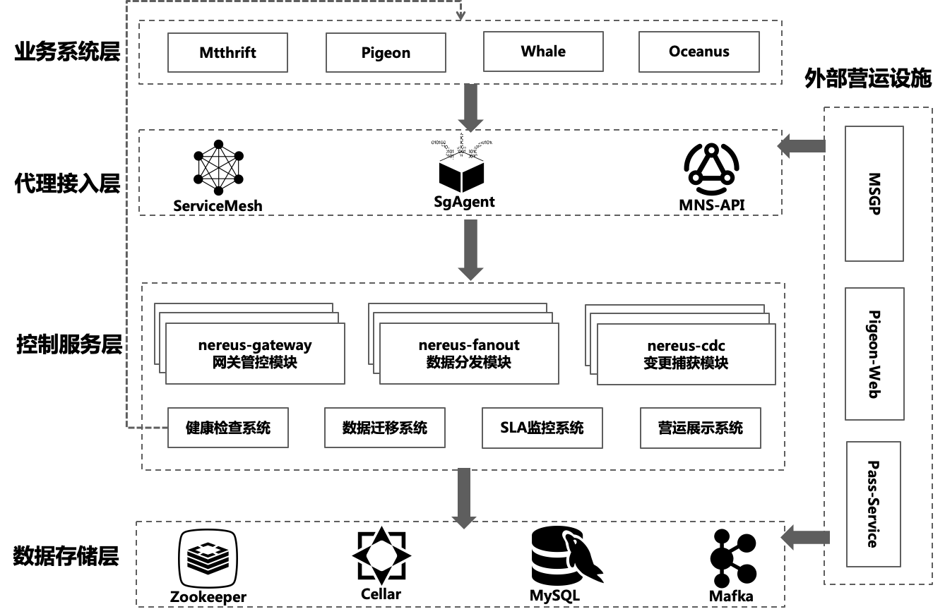 图4 MNS 2.0整体架构