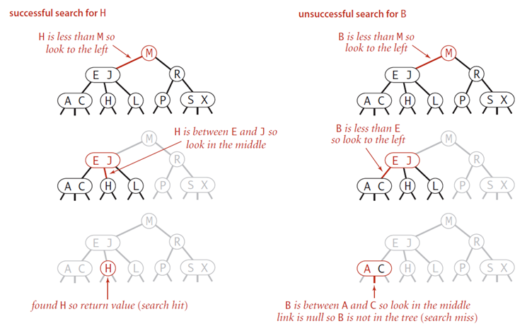 search in 2-3 tree