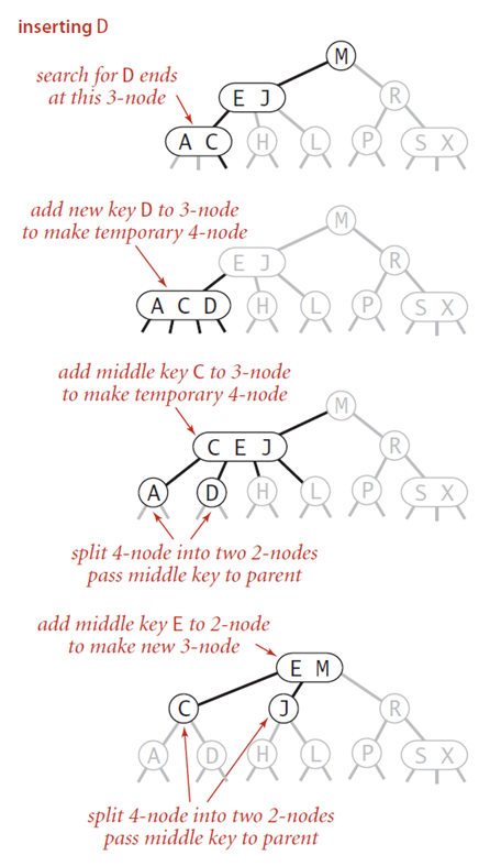 Insert into a 3-node whose parent is a 3-node
