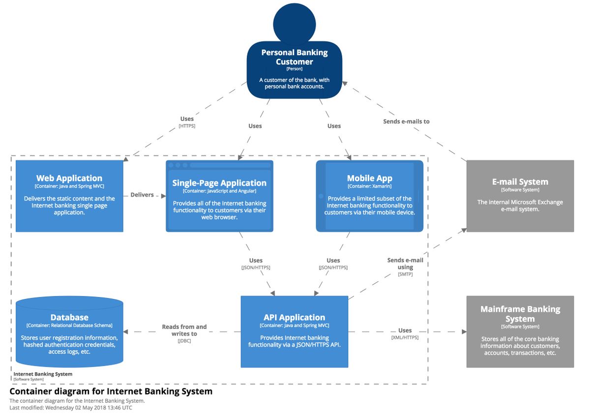 the-c4-model-for-software-architecture-hg-tech